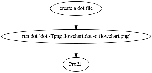 A graph from dot